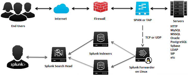 Splunk Forwarder on SPAN/TAP Network