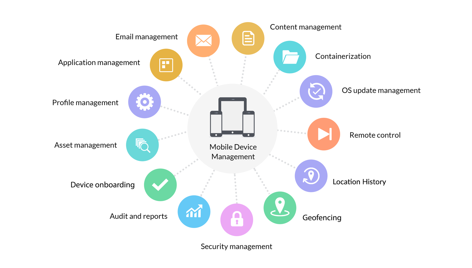 Apa Itu Mobile Device Management?