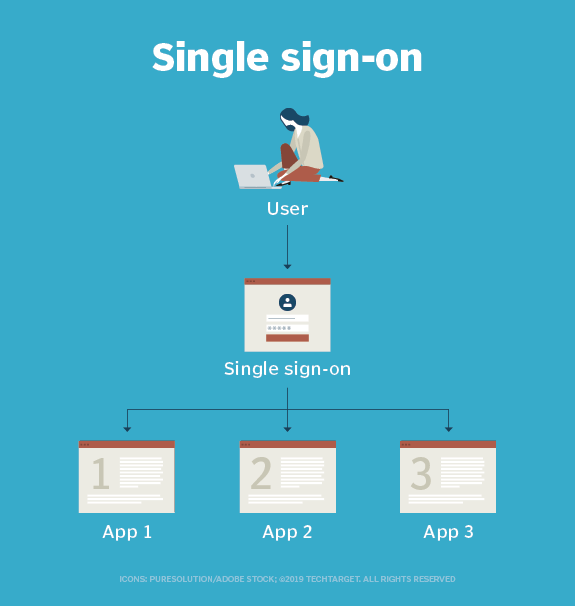 Single Sign On (SSO)